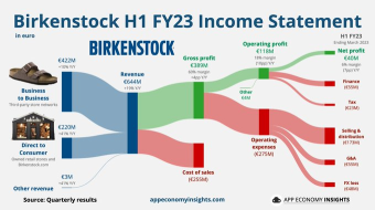 Another week, another IPO. $BIRK