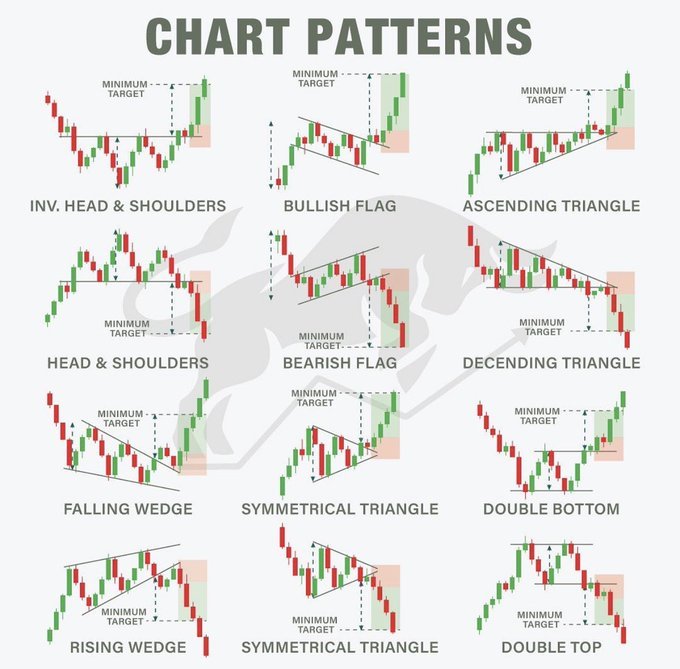 Study these Chart Patterns to improve your trading! $SPDR S&P 500 ETF (SPY.US)$$Invesco QQQ Trust (QQQ.US)$$Apple (AAPL.US)$