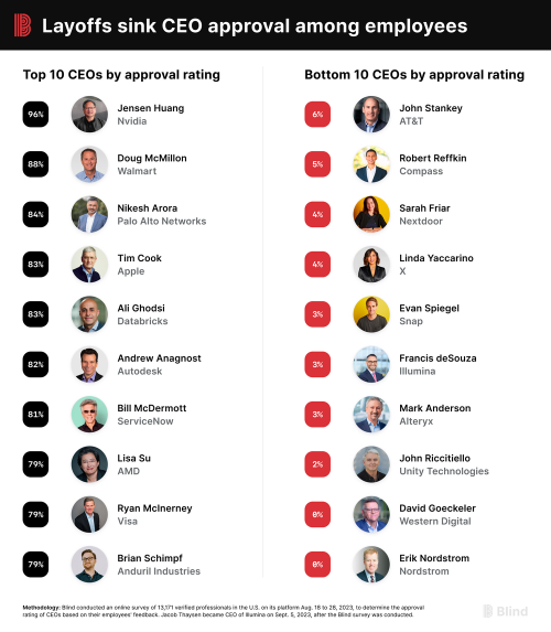 Blind CEO Approval Rating: The Most Popular CEOs, According to Employees