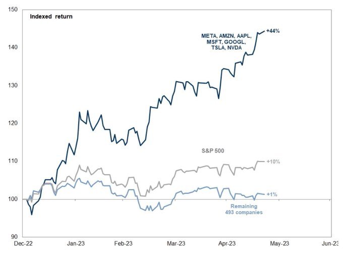 Year-to-Date Performance: 1. S&P 500: +10% 2. 7 Tech Stocks in S&P 500: +45% 3. S&P 493 (S&P 500 - 7 Tech Stocks): +1% A few stocks are literally holding up the...