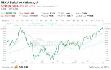 Berkshire Hathaway posts its highest ever quarterly operating profit