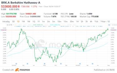 伯克希爾·哈撒韋公布了有史以來最高的季度營業利潤