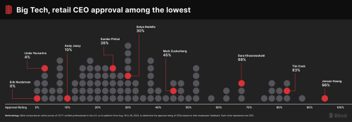 Blind CEO Approval Rating: The Most Popular CEOs, According to Employees