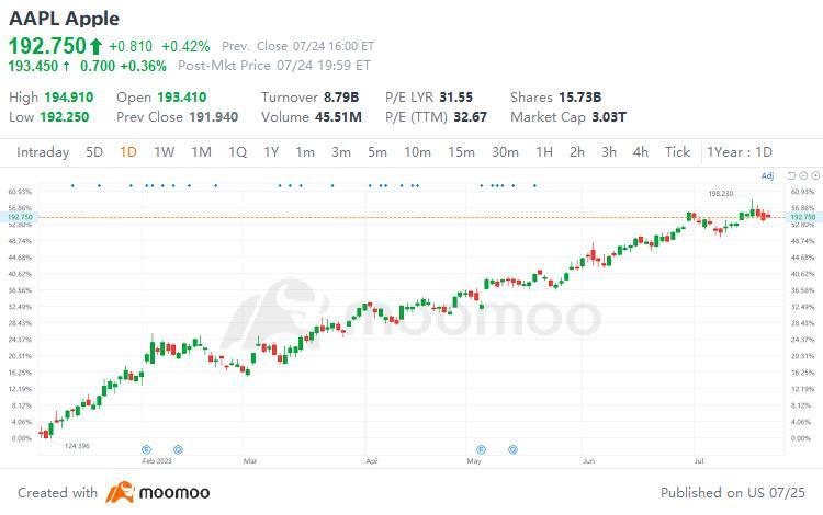 アップル株は今日どうなっているのでしょうか？