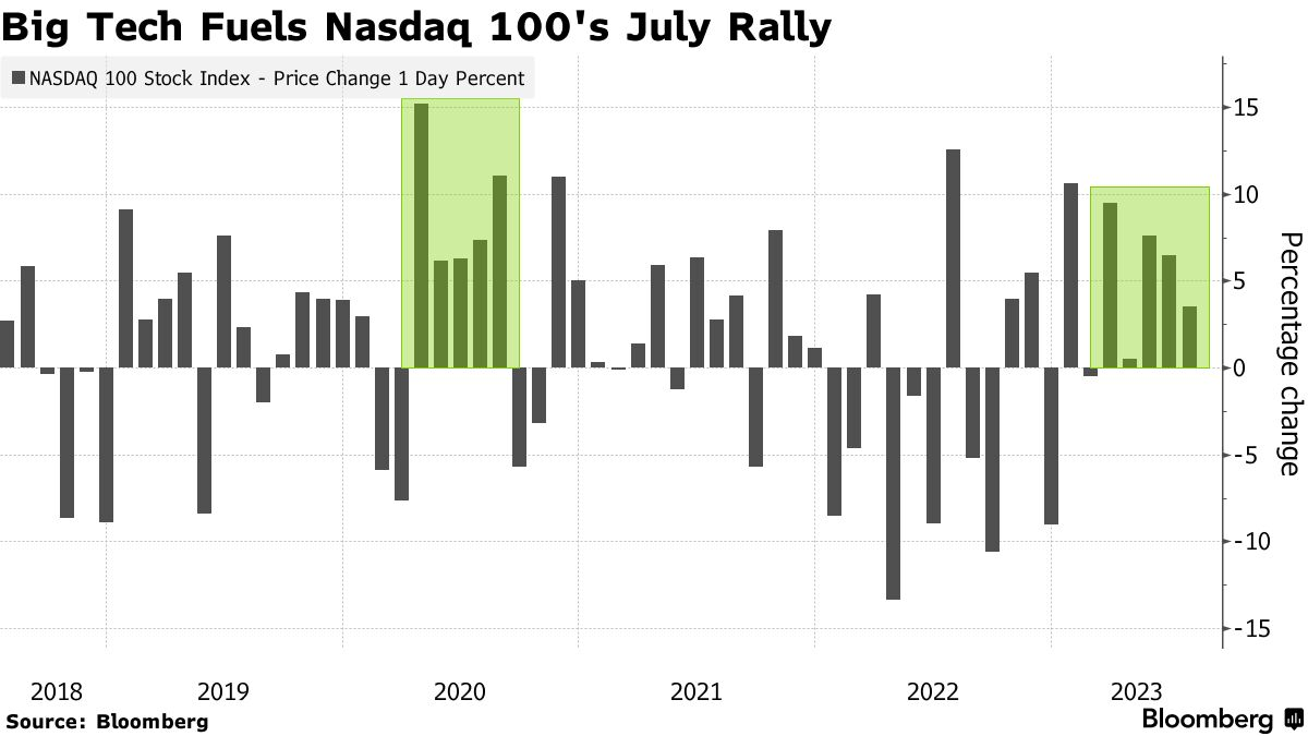 Apple, Meta Hot Streaks Fuel Nasdaq 100’s July Rally