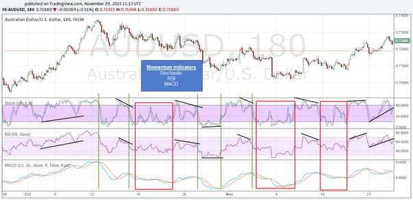 INDICATOR REDUNDANCY – DUPLICATE SIGNALS