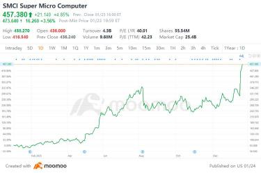SMCI Surges as the Hottest AI Star in the Stock Market Since 2023, Outshining Nvidia