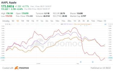 Appleの株価は8月の調子が悪いですが、今は修正中です