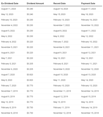 Apple Stock Dividend Analysis