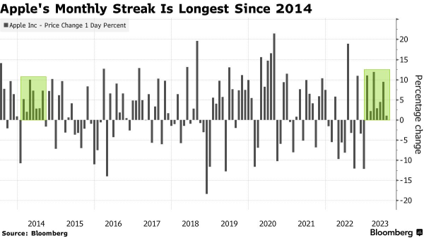 苹果、Meta Hot Streaks 推动了纳斯达克100指数7月的涨势