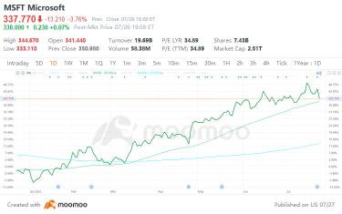 微軟股票：MSFT 股票準備短期調整