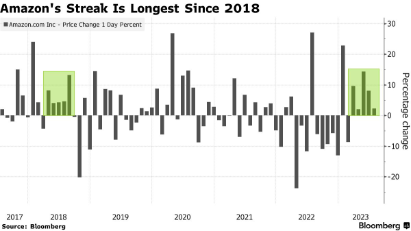 苹果、Meta Hot Streaks 推动了纳斯达克100指数7月的涨势