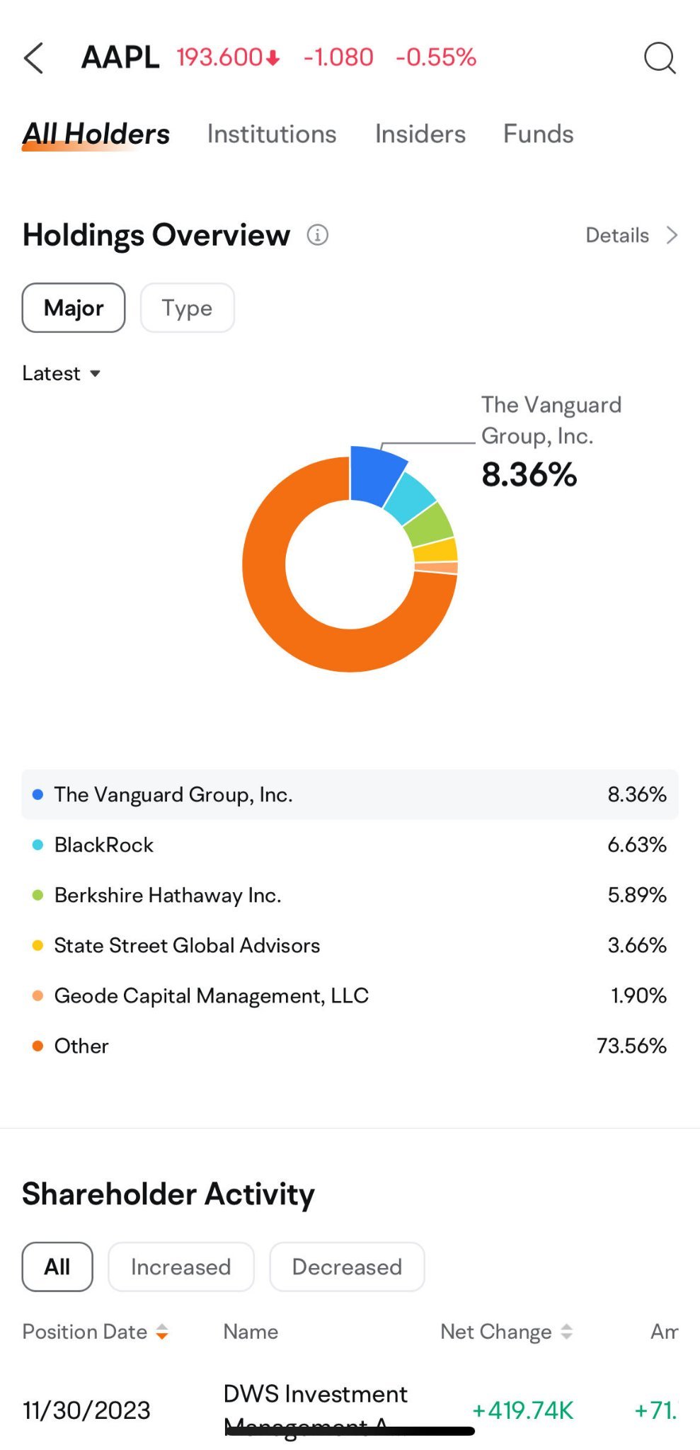 Apple largest shareholders hotsell