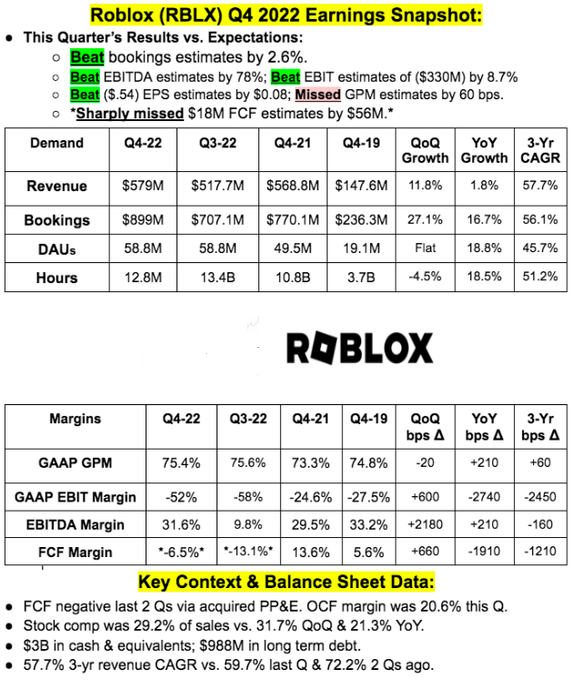 ロブロックス株は、第4四半期の収益報告が予想を上回ったことで24％上昇しました。