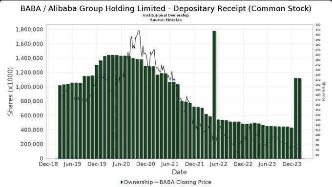 $Alibaba (BABA.US)$ for the second month in a row, institutional ownership has increased their buying of BABA by 100% compared to the last 2 years average. Earn...