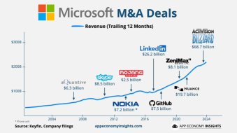 Microsoft's largest acquisitions.