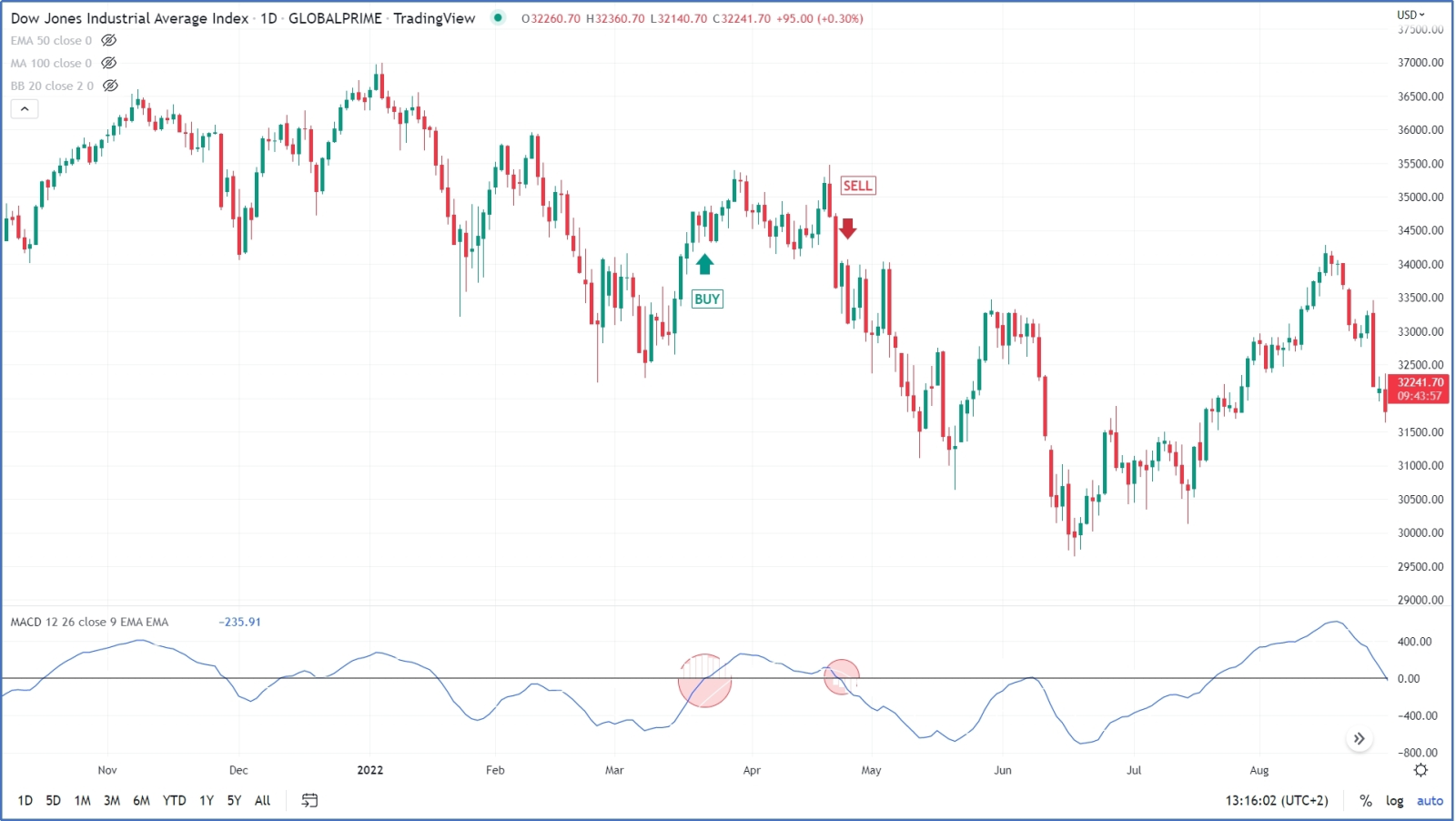 RSI + MACD - moomoo 社区