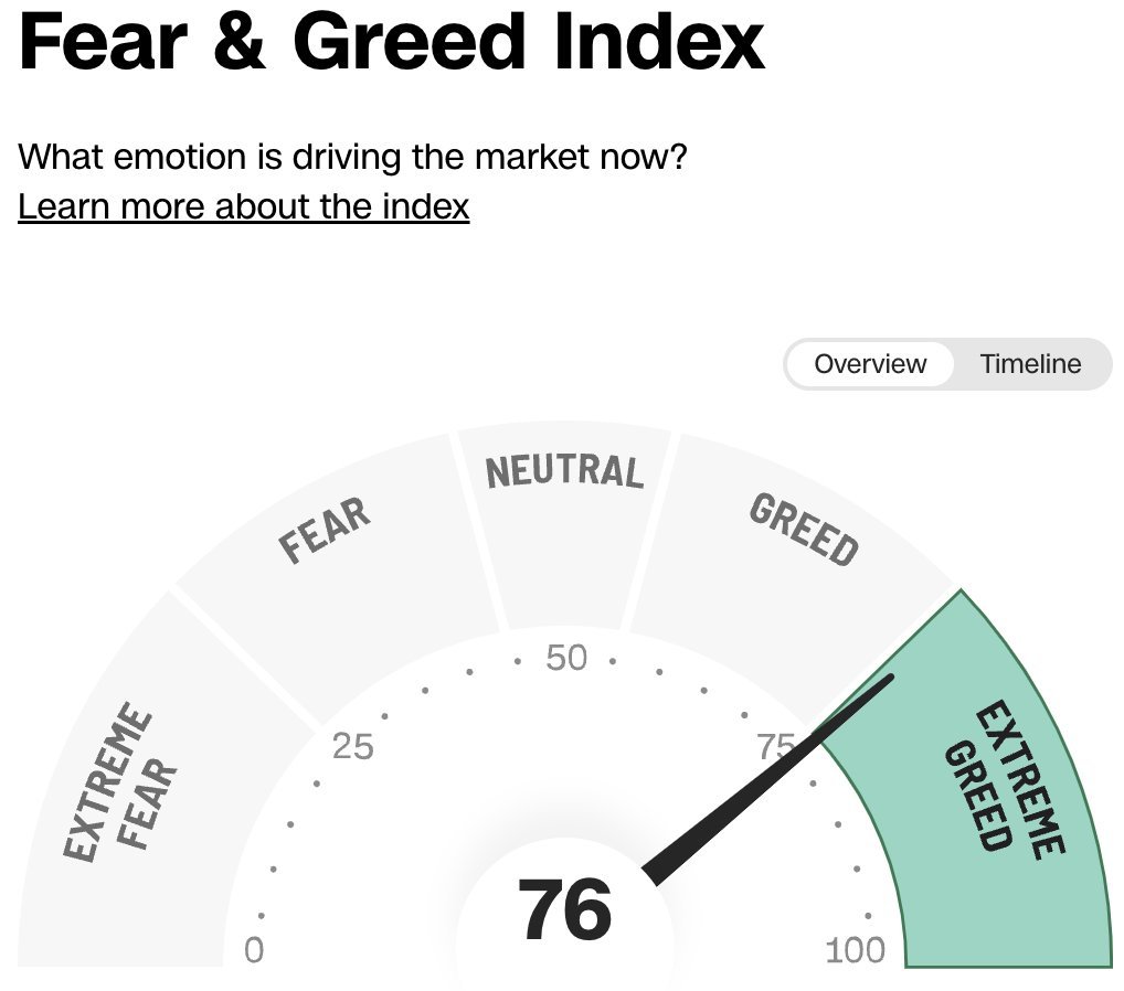 Fear & Greed index hits 76, Extreme Greed, for the first time since the July 2023 stock market peak. The S&P 500 is now up 650 points since the October 27th low...