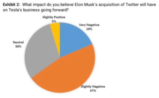 Elon MuskのTwitterのやっかい行為がTeslaの株式に与える負の影響を投資家が懸念する。