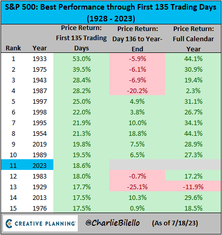 標普 500 至 135 個交易日的最佳開始時間為一年... $標普500指數 (.SPX.US)$$納斯達克綜合指數 (.IXIC.US)$$道瓊斯指數 (.DJI.US)$