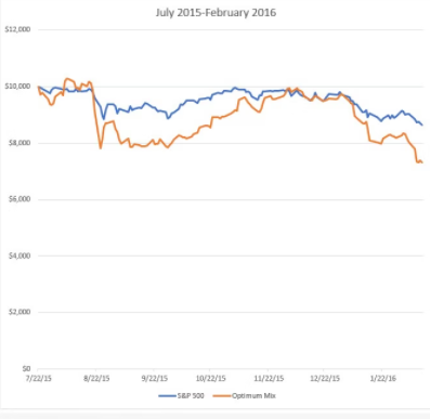 Do you have a backtested algorithm so you know when to invest aggressively--and when not to?