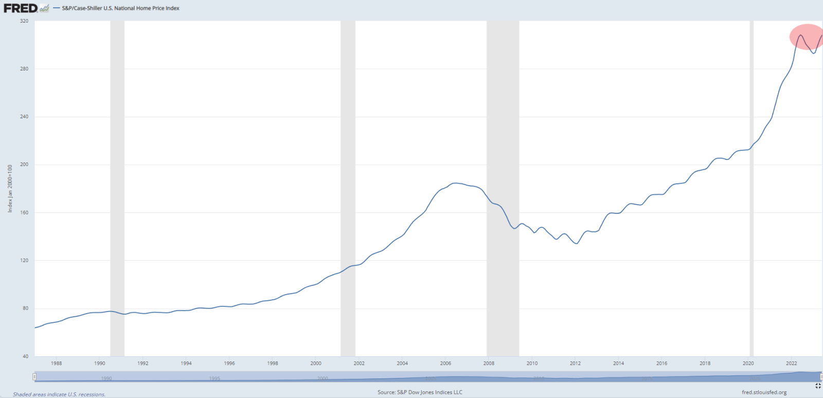 S＆P / Case-Shiller米国全国住宅価格指数が史上最高値に達しました $S&P 500 Index (.SPX.US)$$SPDR S&P 500 ETF (SPY.US)$