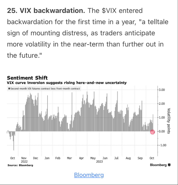 $SPDR S&P 500 ETF (SPY.US)$ ~ VIX backwardation. The VIX entered backwardation for the 1st time in a year in Oct 2023, "a telltale sign of mounting distress (be...