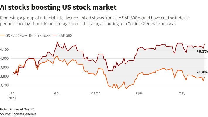 Artificial intelligence gives real boost to U.S. stock market