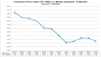 CONSUMER PRICE INDEX (CPI) FOR NOVEMBER 2023 IS PROJECTED TO RISE 3.1% YEAR-OVER-YEAR