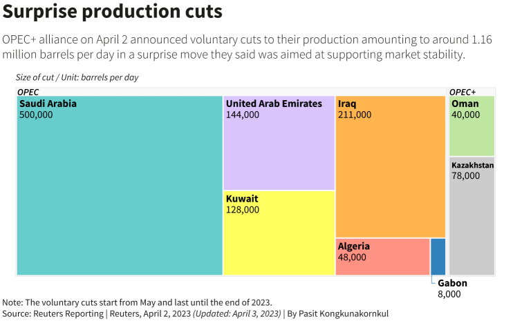 OPECの驚きの生産カットにより、原油価格が8%急騰しました。アナリストは1バレルあたり100ドルを警告しています。
