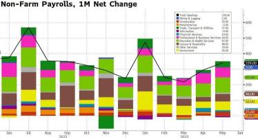 Is there any contradiction in employment data? Do you support continuing the rate hike or supporting the new high of US stocks?