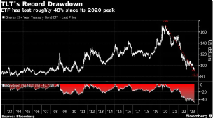 隨著市場崩潰，長期財政 ETF 跌破紀錄 48%