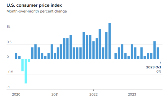 Stocks Have Best CPI Day in a Year