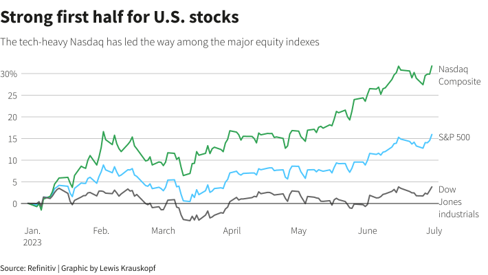 Wall St rallies; Nasdaq hits 40-year milestone, Apple scales $3 trillion