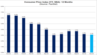 CONSUMER PRICE INDEX (CPI) FOR NOVEMBER 2023 IS PROJECTED TO RISE 3.1% YEAR-OVER-YEAR