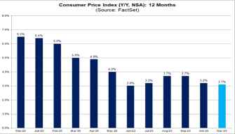 2023年11月的消费者价格指数（CPI）预计将同比上涨3.1%