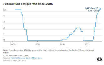 Fed declines to hike, but points to rates staying higher for longer