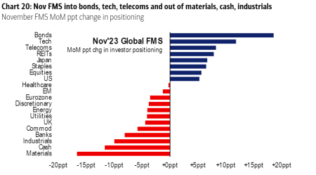 基金经理15年来对债券的增持幅度最大：BofA