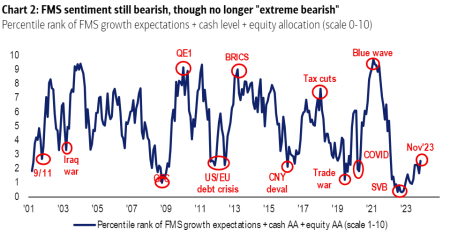 Fund managers most overweight on bonds in 15 years: BofA