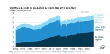 Will U.S. Shale Ever Return To Its Glory Days?