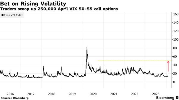 Traders Brace for Volatility Spike, Bet Big on VIX 50