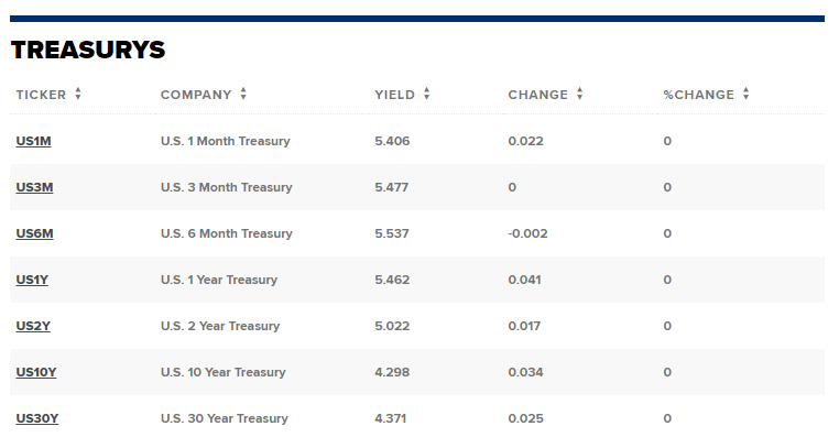 Treasury yields rise as investors await key inflation data