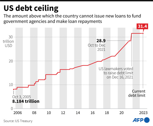 Yellen warns Congress again that default could be just days away, but others forecast a little more time