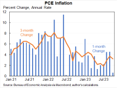 U.S. inflation shows signs of easing with core PCE seeing lowest annual gain since April 2021