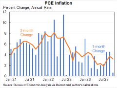 美國通脹顯示緩解跡象，核心 PCE 錄得自 2021 年 4 月以來最低的年增長