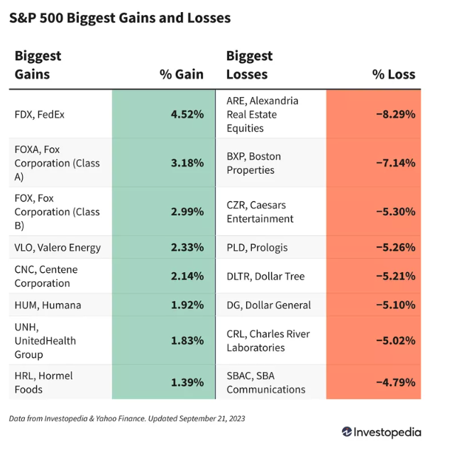今日のS&P500の上下：連邦公開市場委員会のコメントと失業保険金