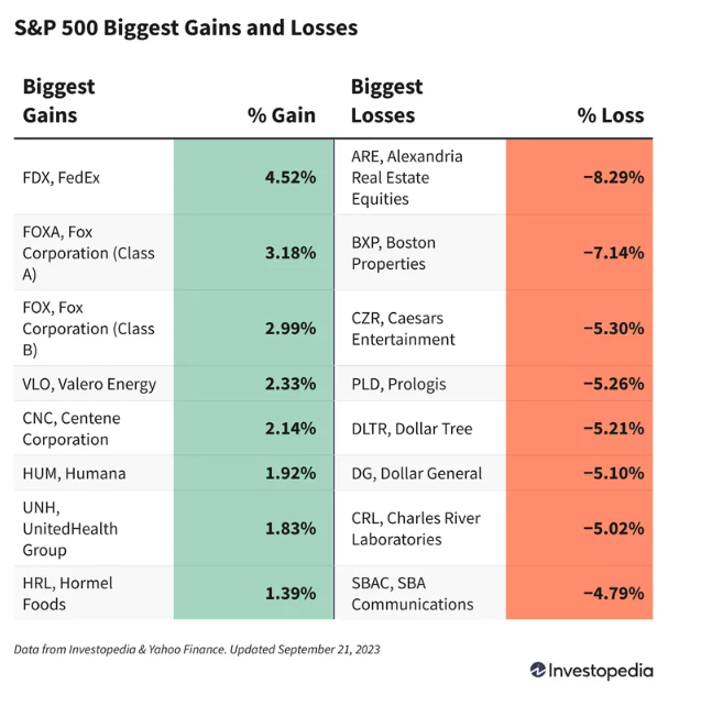 S&P 500 Gains and Losses Today:Index Tumbles Following Fed Comments, Jobless Claims