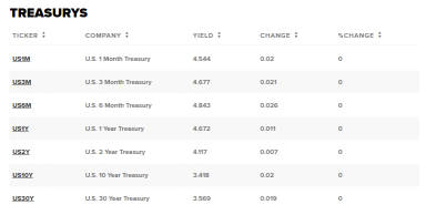 Treasury yields hold steady as investors digest Fed rate decision
