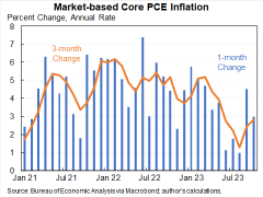 美國通脹顯示緩解跡象，核心 PCE 錄得自 2021 年 4 月以來最低的年增長