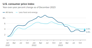 Consumer prices rose 0.3% in December, higher than expected, pushing the annual rate to 3.4%